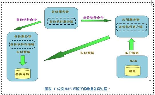 nas和服务器备份的原理是什么