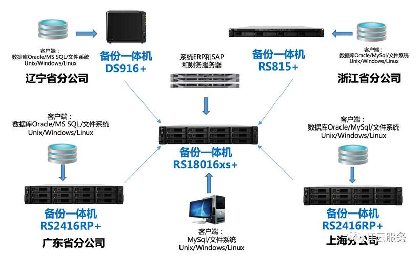 nas和服务器备份的原理是什么