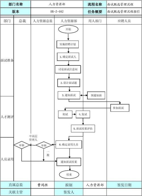 mysql面试_进阶实践面试管理流程