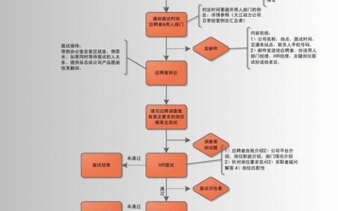 如何高效准备MySQL进阶实践面试的管理流程？