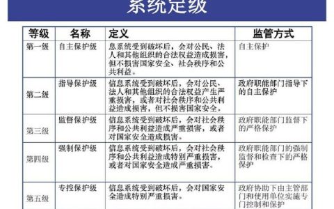 分保和等保在风险管理中扮演什么角色？