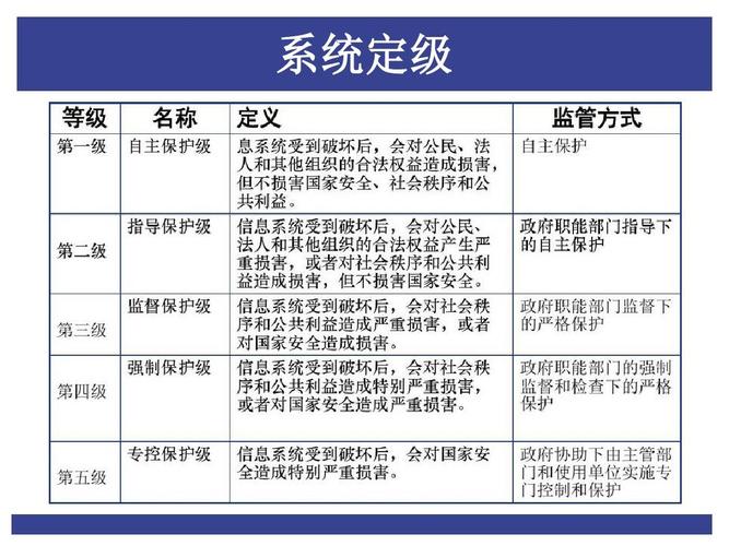 分保等保_等保问题