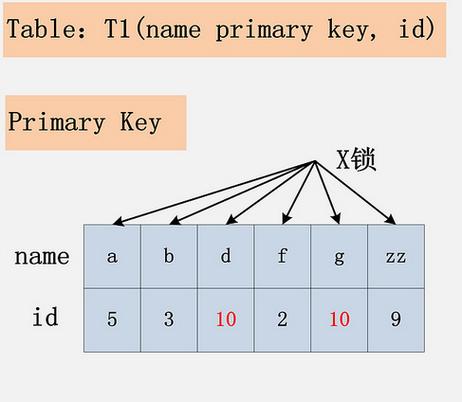 mysql间隙锁_锁