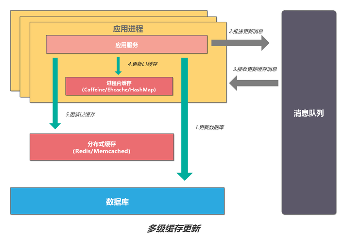 分布式缓存服务怎样_怎样充值？