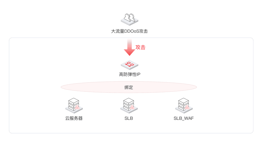 防护软件怎样_攻击超过弹性防护能力上限会怎样？
