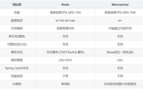 哪个分布式缓存服务在区域排行榜上位居榜首？