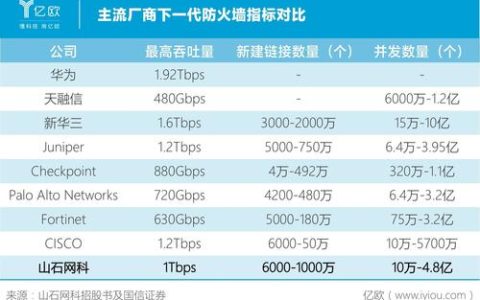 防火墙技术哪家强？深入分析不同品牌防火墙的性能优劣