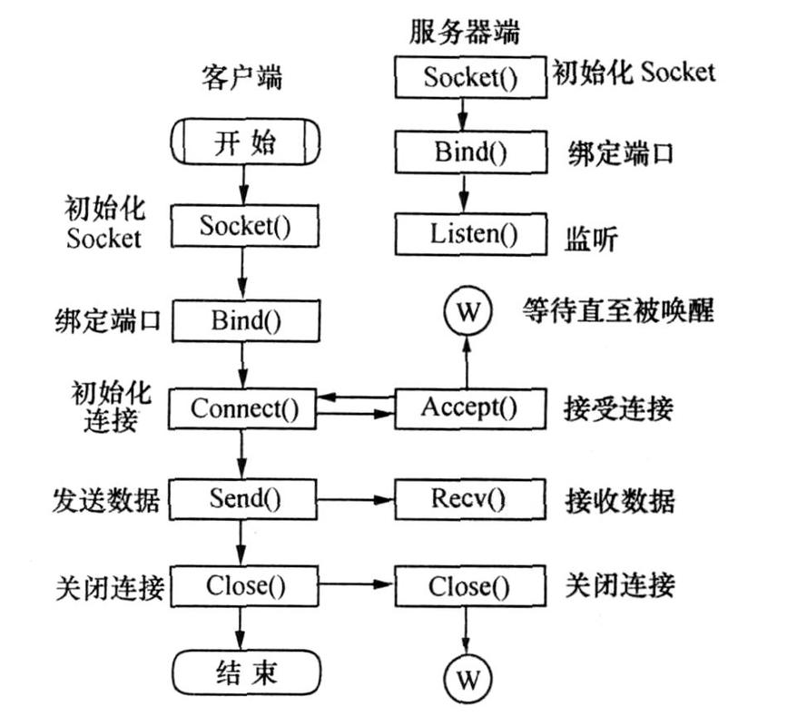服务器 客户端通信步骤_通信
