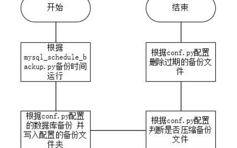 如何有效地进行MySQL数据库备份？