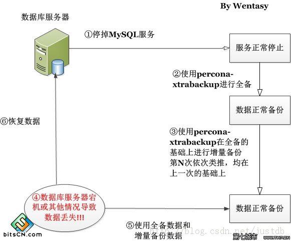 mysql数据库备份方法_数据库备份