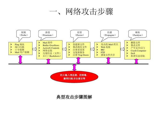 攻击服务器第一步是什么