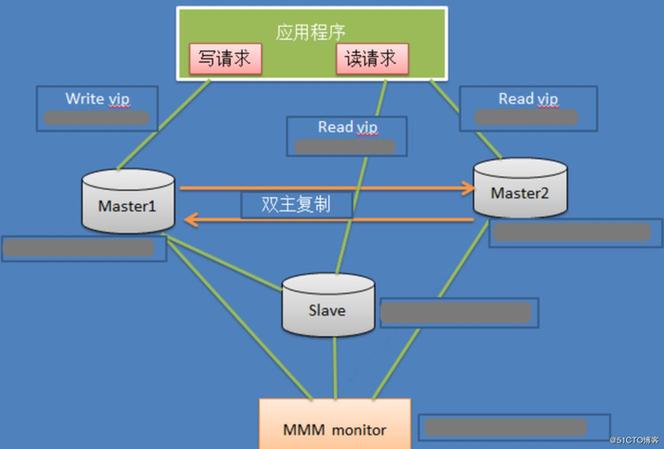 mysql mmm_MySQL到MySQL