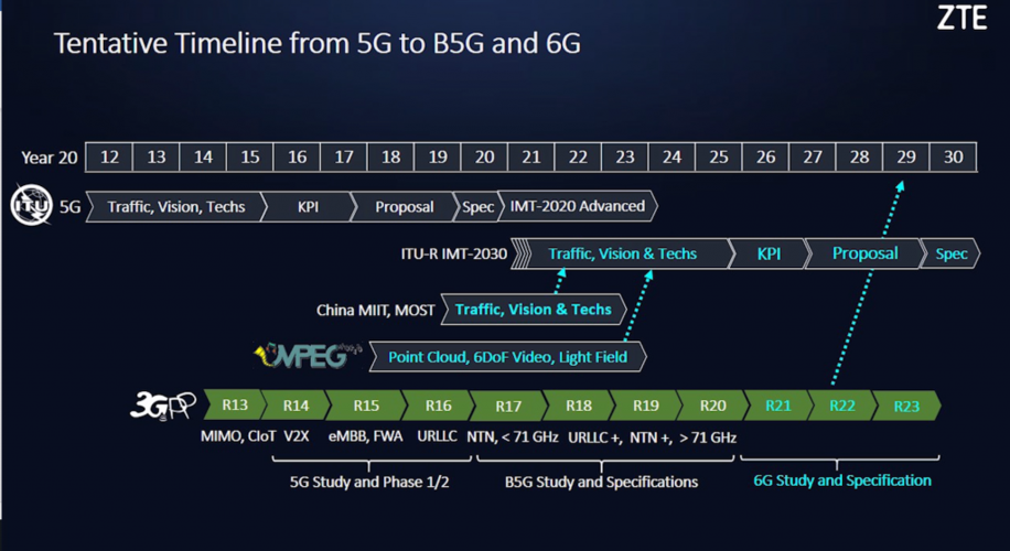 服务器宽带什么时候上升到5g