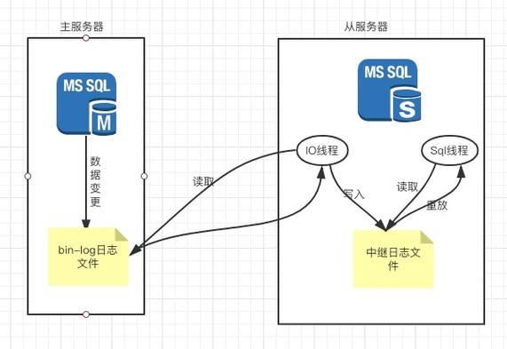mysql一主多从_MySQL到MySQL单主灾备