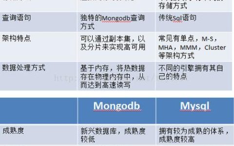 在数据库选择中，MySQL和MongoDB有哪些关键性能差异？