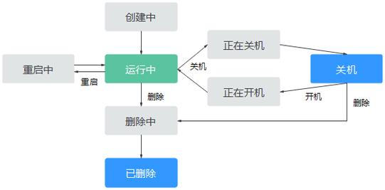 服务器生命周期管理_裸金属服务器生命周期管理