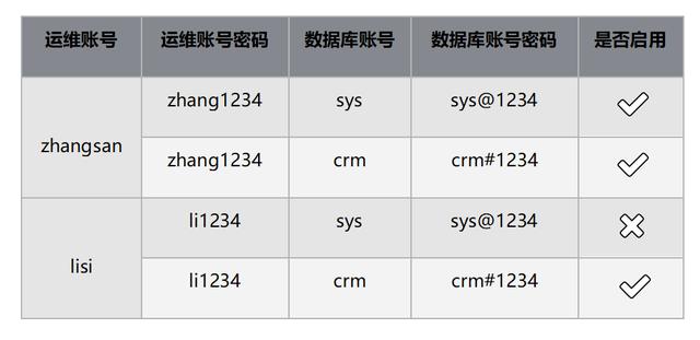 mysql用户数据库所属_指定用户所属账号ID