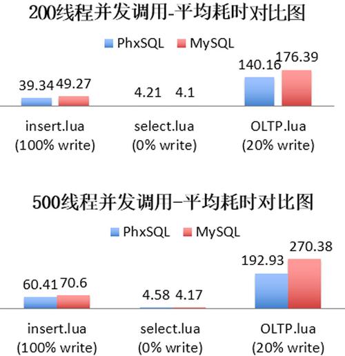 分布式数据库性能对比_性能趋势对比查看