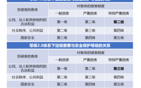如何确保分级等保绝密级数据的安全性？