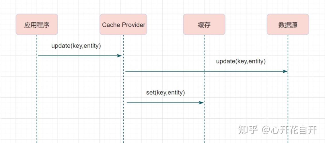 分布式缓存更新同步_设置分布式缓存