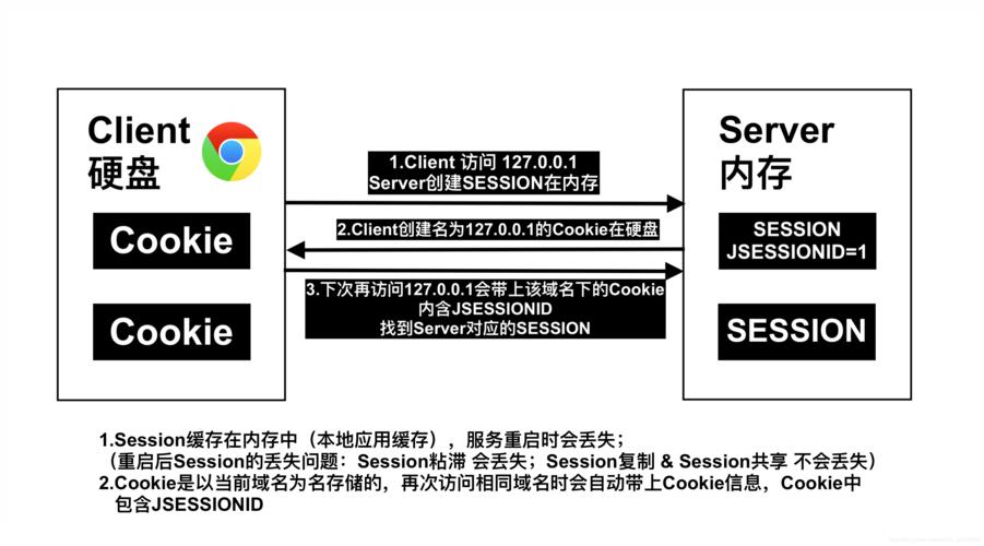 服务器session和客户端_SESSION
