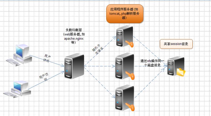 服务器session和客户端_SESSION