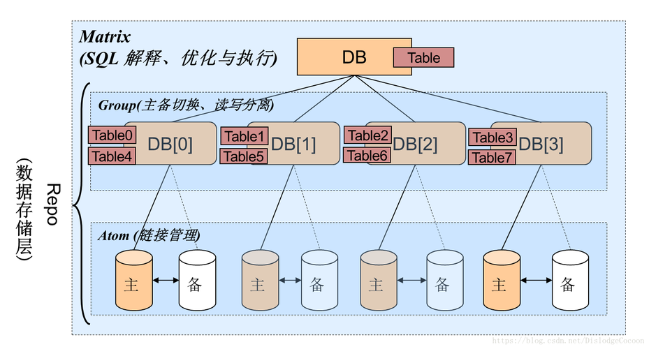 分布式数据库的数据_新建分布式数据库中间件（DDM）数据连接