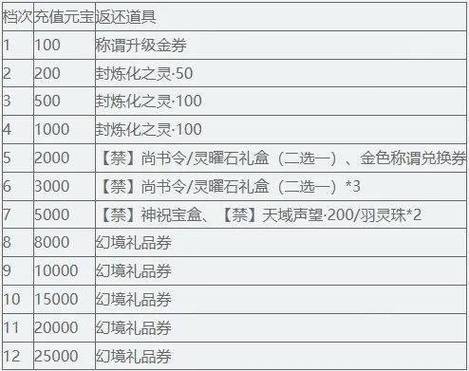 天下2定乾坤服务器礼包给的什么