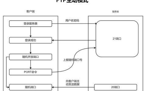 如何在Linux上快速配置FTP服务器的被动模式端口范围？