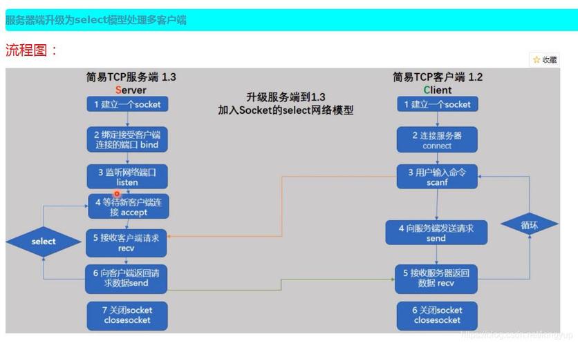 服务器处理多个客户端消息_处理消息