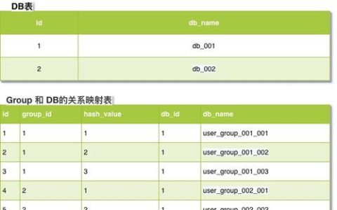 如何成功将MySQL分库分表迁移到DDM？