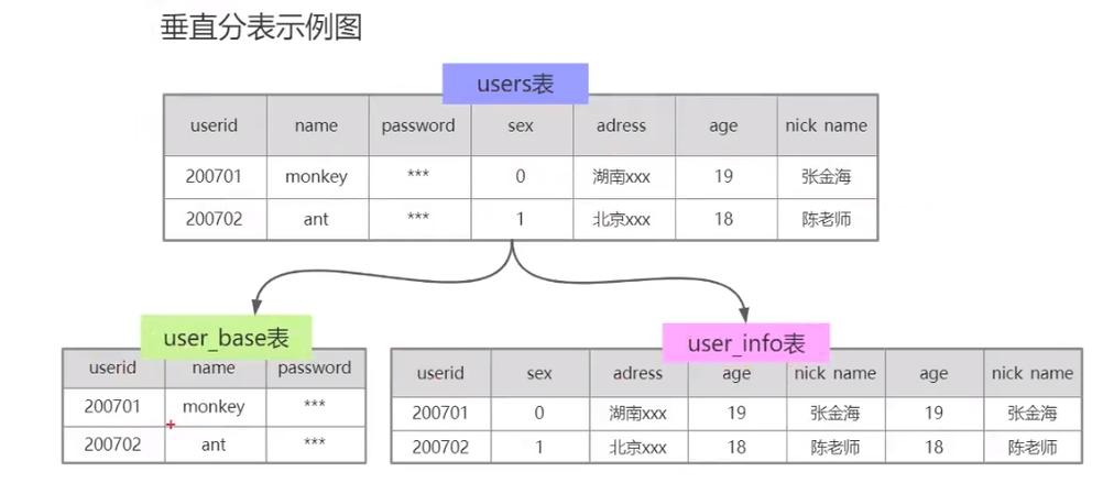 分库分表_MySQL分库分表迁移到DDM