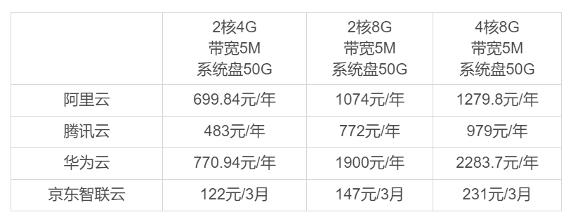 服务器和虚拟主机的价格_为什么价格计算器和产品价格详情的价格不一样？