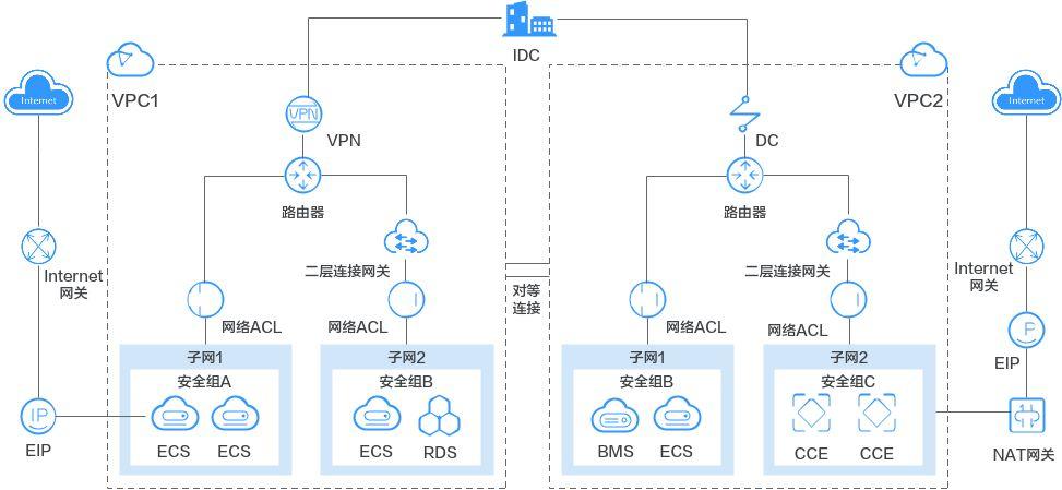 负载均衡后端几台ECS_通过跨VPC后端添加云上不同VPC的服务器至ELB