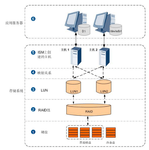 服务器存储系统_配置底层存储系统