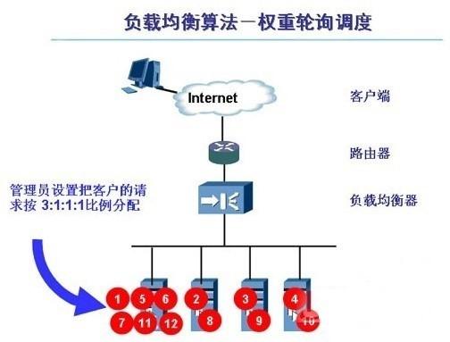 负载均衡后端ecs权重_弹性负载均衡是如何工作的