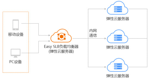负载均衡后端ecs权重_弹性负载均衡是如何工作的