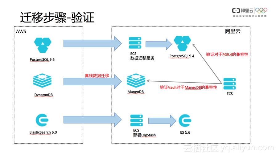 mysql 快速迁移数据_MySQL数据迁移到OBS