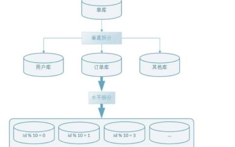 探索分库分表框架与传感框架的协同工作机制，如何实现数据管理与监控的最优化？