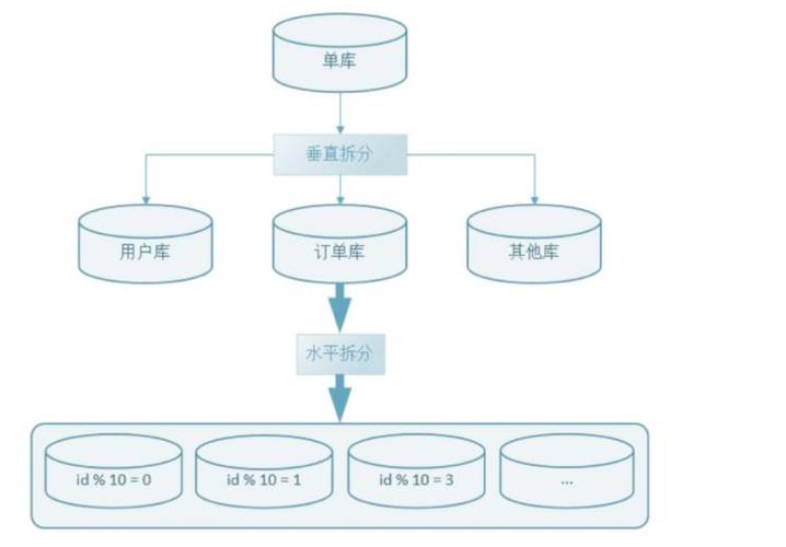 分库分表框架_传感框架