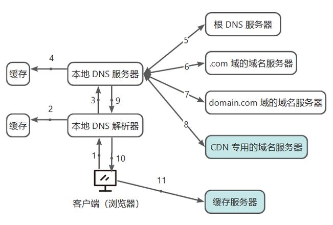 漫画站cdn方案_内容分发网络 CDN
