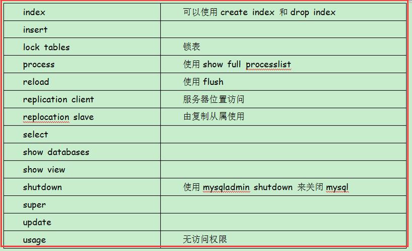 mysql 权限表_表权限管理