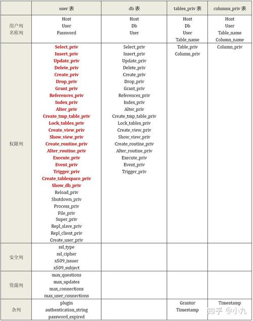 mysql 权限表_表权限管理