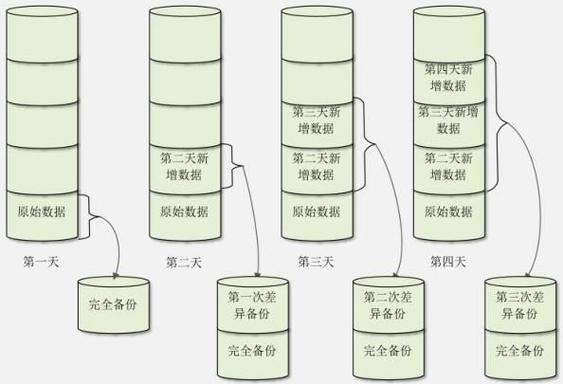 服务器备份方式_备份方式比较