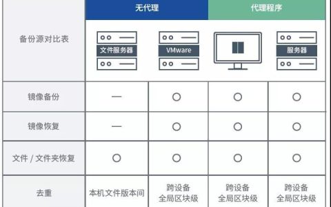 如何选择最佳服务器备份策略，不同备份方法的全面比较？