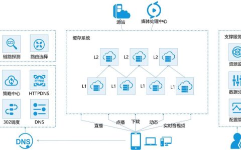 如何有效结合免费云存储和内容分发网络（CDN）以提升网站性能？