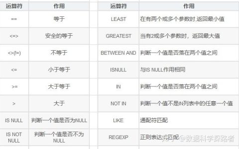 MySQL中的运算符有哪些？
