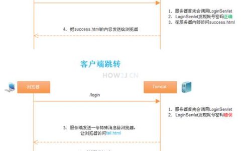 服务器跳转与客户端跳转有何不同？如何配置权限以实现有效跳转？