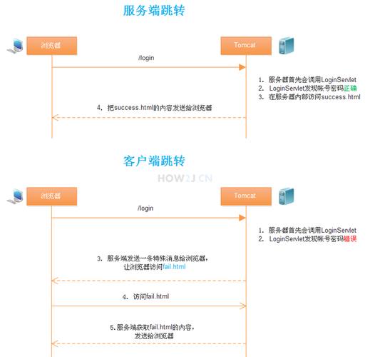 服务器跳转和客户端跳转的区别_配置权限和跳转