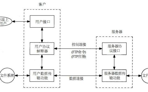 如何成功搭建一个FTP服务器？
